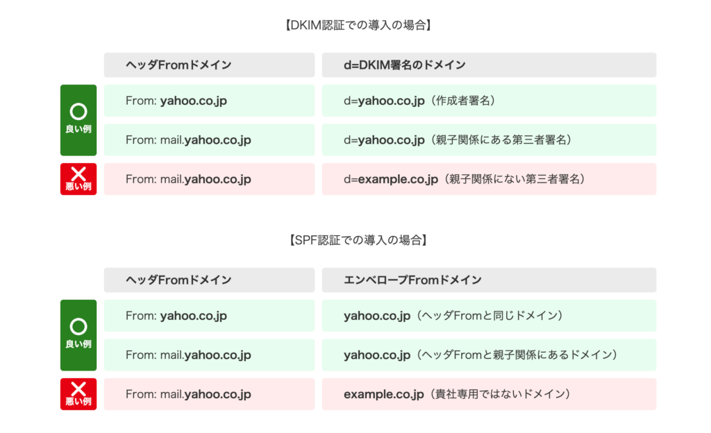 SPF・DKIM認証を導入した場合のドメイン名設定の例を示した図
