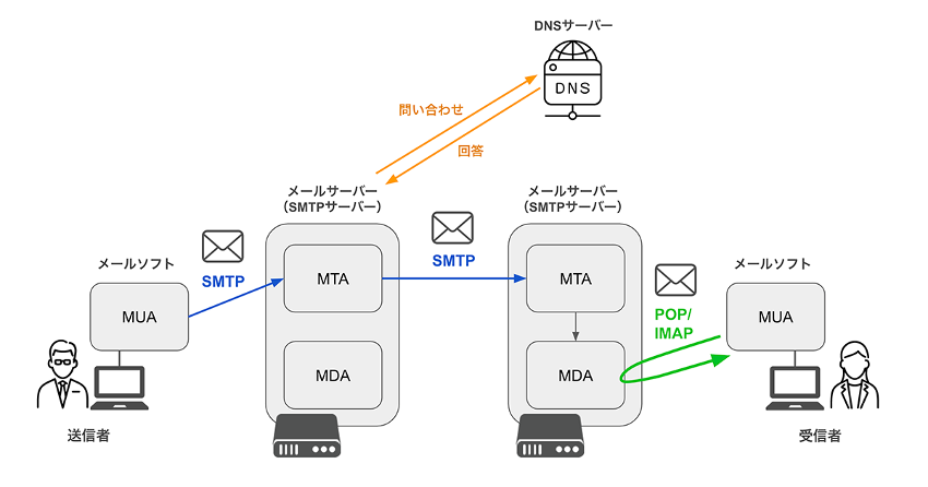 MTAによるメール配送とDNS・SMTP・POPの流れの図