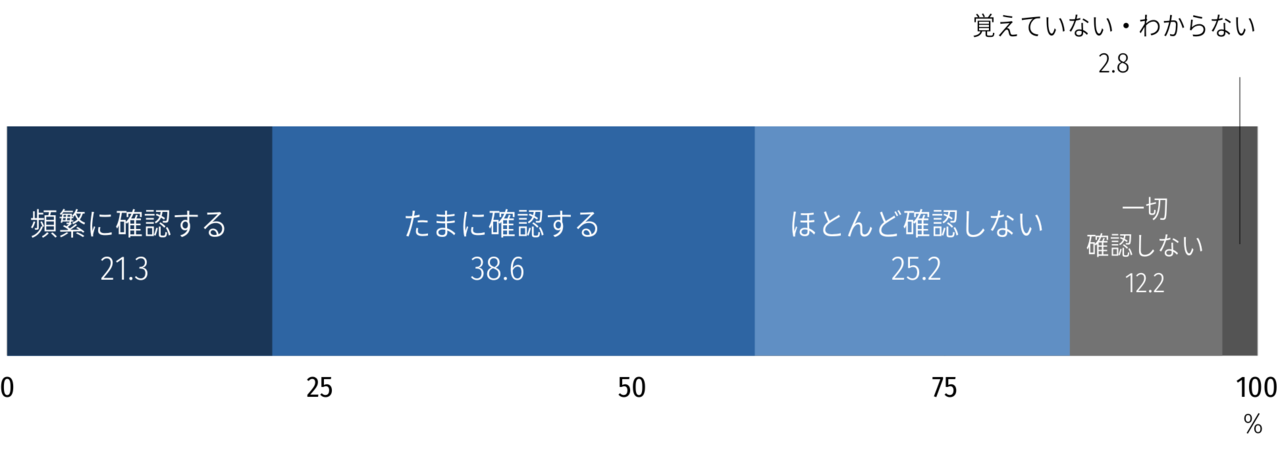 迷惑メールボックスを確認する頻度を示す調査結果の帯グラフ