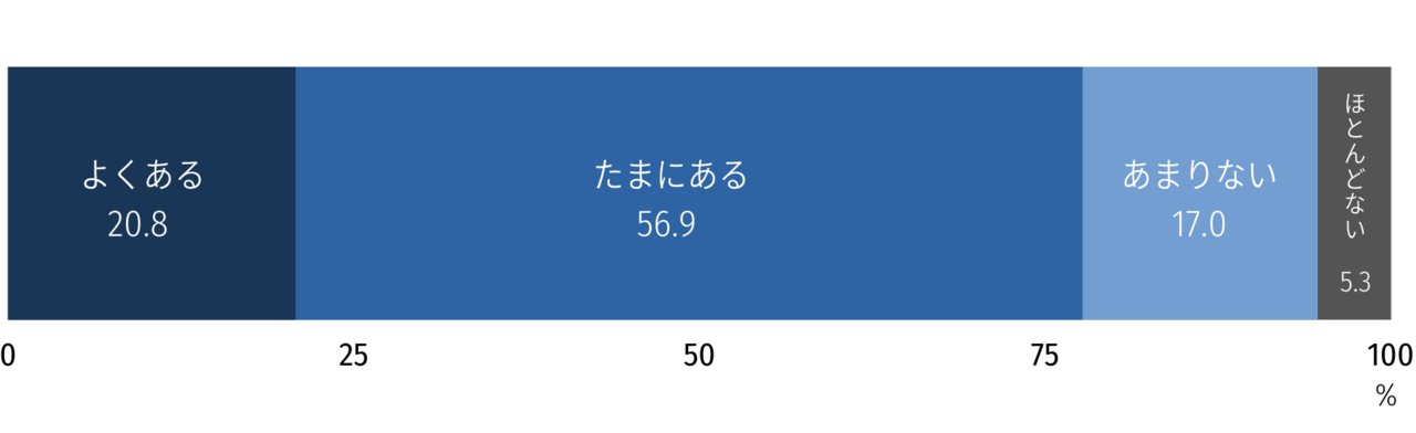 企業が運営する通販サイトからのメッセージにストレスを感じる頻度についての調査結果を示す帯グラフ
