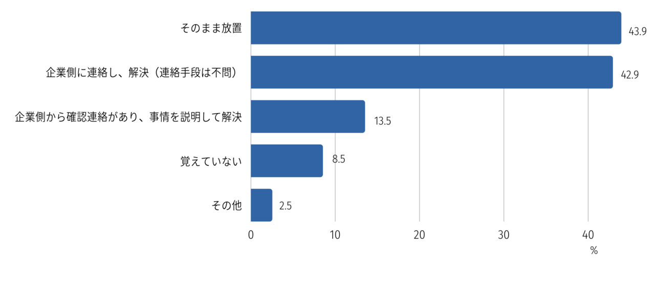 企業や店舗からのメールが届かなかった際に、どのような対応を取るかを示す調査結果の棒グラフ