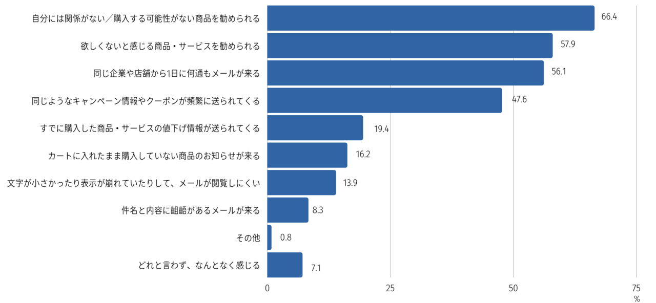 企業が運営する通販サイトからのメッセージ内容のうち、どのようなものにストレスを感じるかを示す調査結果の棒グラフ