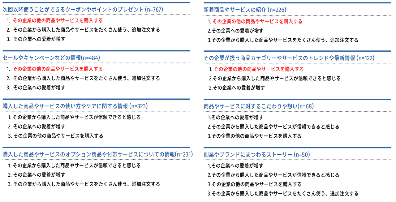 企業から受け取った情報が購買意欲や企業への印象にどのような影響を与えたかを示す調査結果