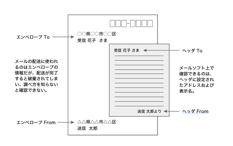 ヘッダfromとエンベロープfromの違いを説明した図
