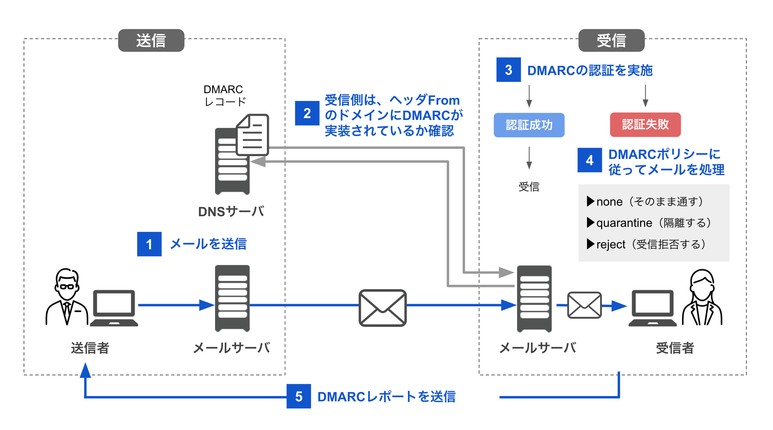 DMARCの仕組みを説明した図