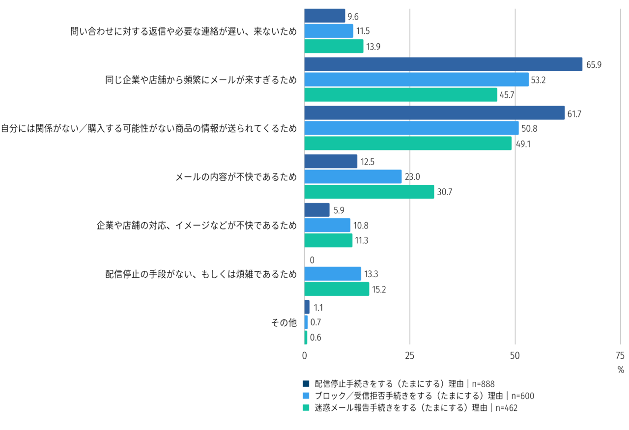 企業や店舗から届くメッセージに対して『配信停止』『ブロック』『迷惑メール報告』などの対応を行った理由を示す調査結果の棒グラフ