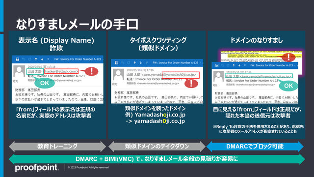 なりすましメールの3つの手口を説明した図（表示名詐欺、タイポスクワッティング、ドメインのなりすまし）