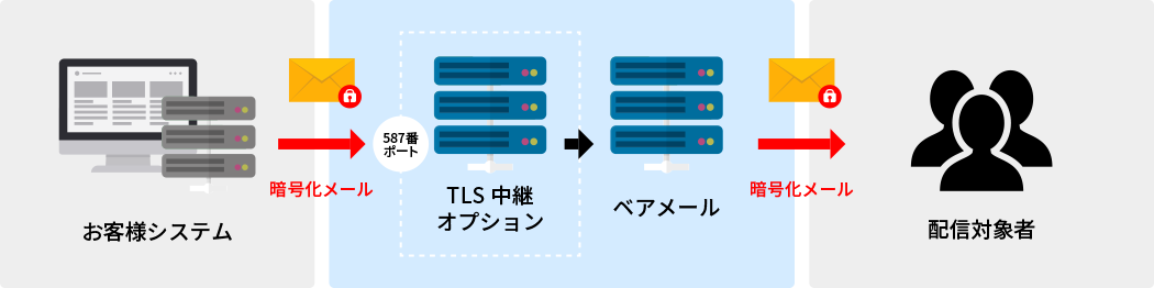 TLS 中継オプション 利用イメージ