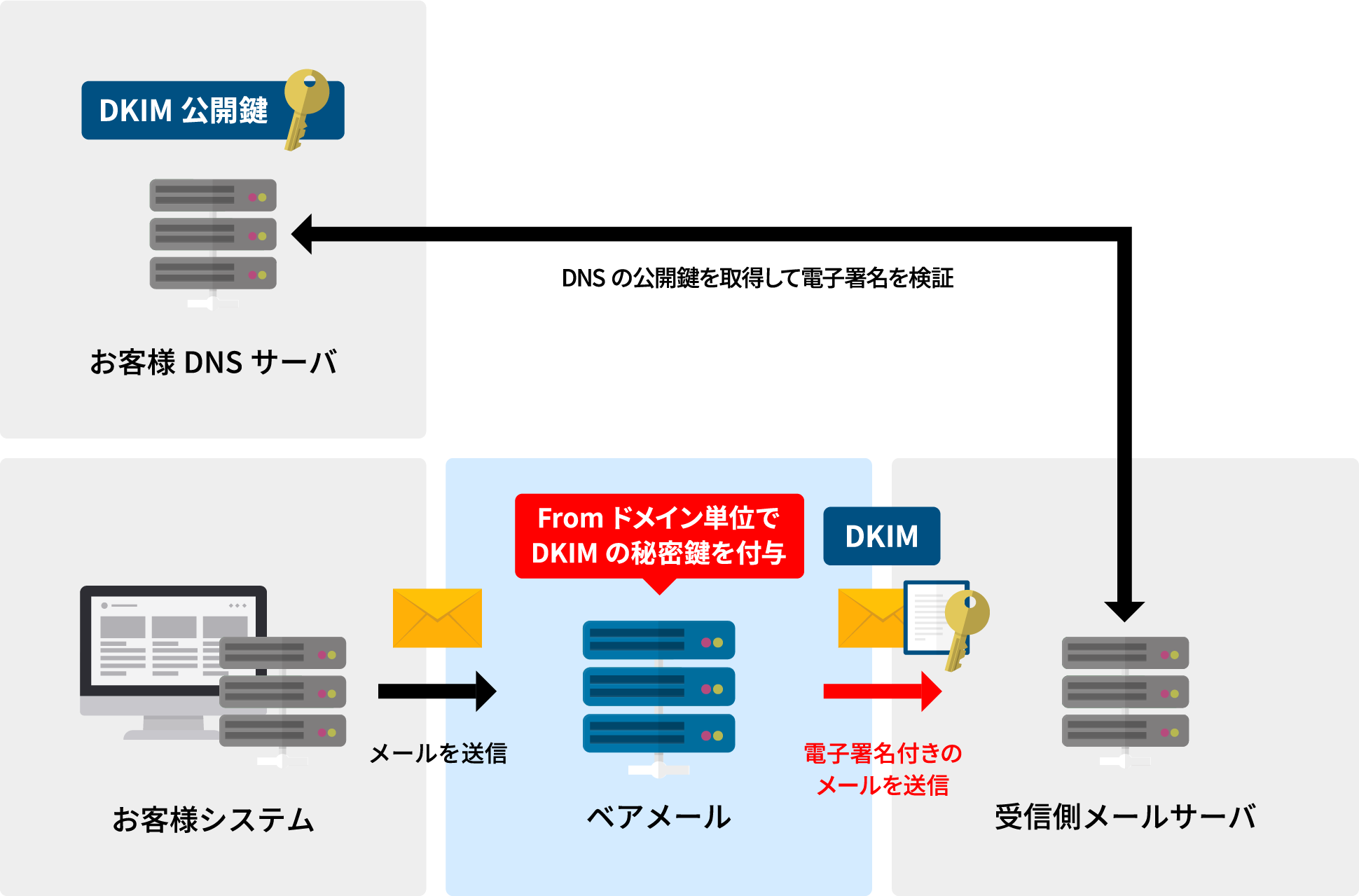 SMTP DKIM オプション 概要図