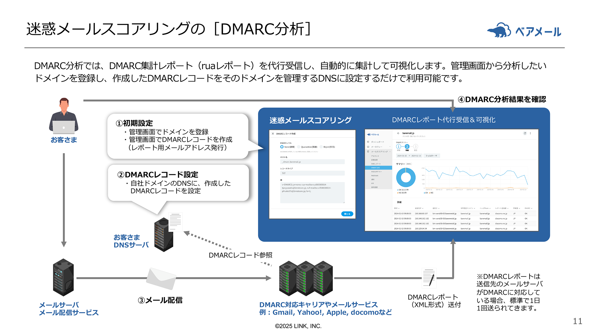 迷惑メールスコアリングのDMARC分析